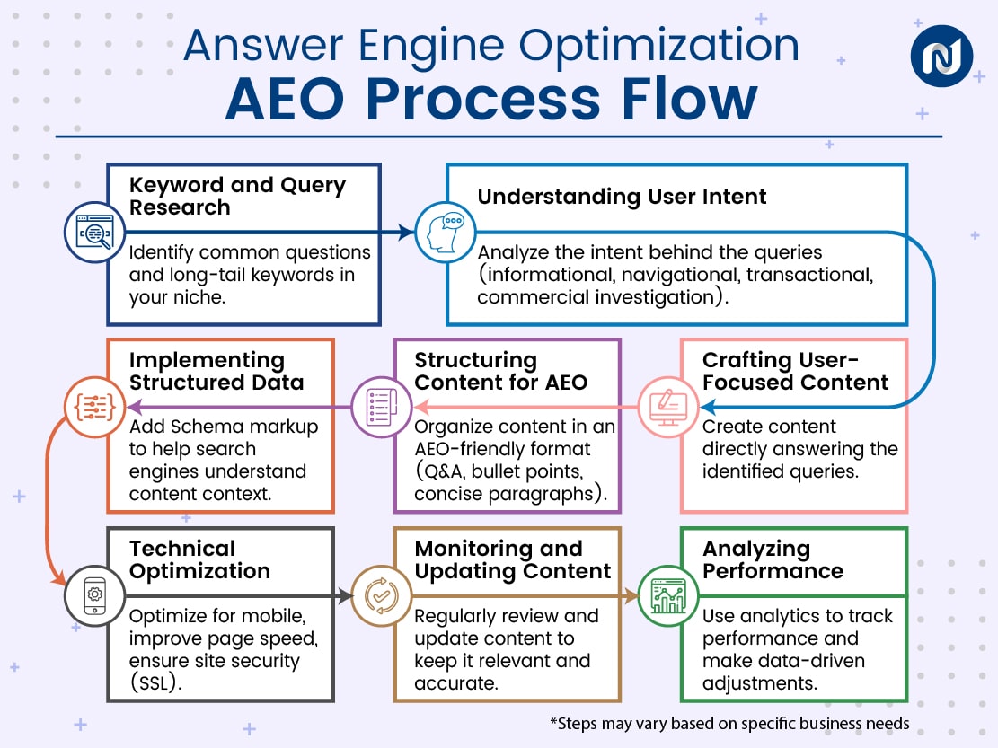 Answer engine Optimization (AEO) คือ อะไร