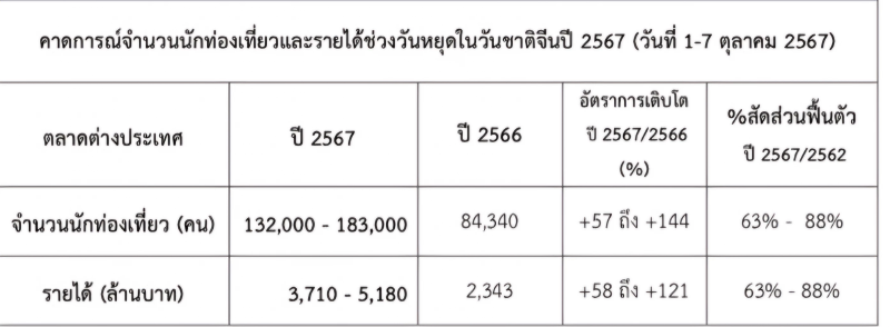 สถิติ นักท่องเที่ยวจีน มาเที่ยวไทย